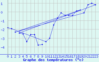 Courbe de tempratures pour Ylistaro Pelma
