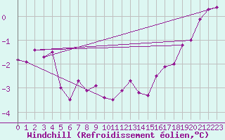 Courbe du refroidissement olien pour Mont-Saint-Vincent (71)