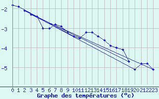 Courbe de tempratures pour Bealach Na Ba No2