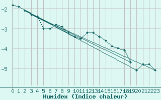 Courbe de l'humidex pour Bealach Na Ba No2