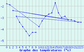 Courbe de tempratures pour Salen-Reutenen