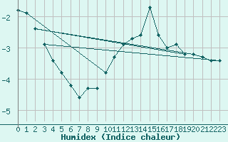 Courbe de l'humidex pour Salen-Reutenen