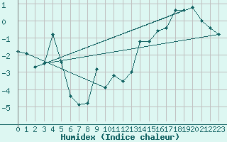 Courbe de l'humidex pour Sylarna