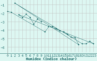 Courbe de l'humidex pour Evolene / Villa