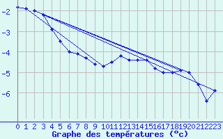 Courbe de tempratures pour Oravita