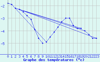 Courbe de tempratures pour Sermange-Erzange (57)