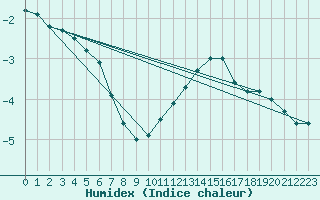 Courbe de l'humidex pour Sermange-Erzange (57)