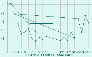 Courbe de l'humidex pour Makkaur Fyr