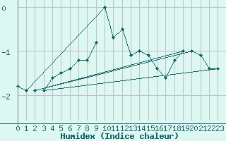 Courbe de l'humidex pour Laegern