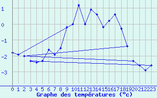 Courbe de tempratures pour Bealach Na Ba No2