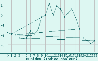 Courbe de l'humidex pour Bealach Na Ba No2