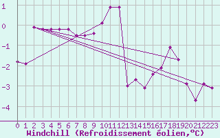 Courbe du refroidissement olien pour Lans-en-Vercors (38)