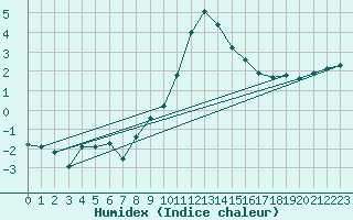 Courbe de l'humidex pour Church Lawford
