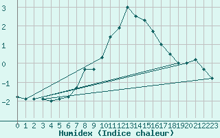 Courbe de l'humidex pour Virgen