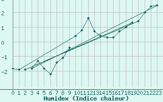 Courbe de l'humidex pour Leipzig