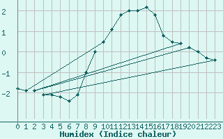 Courbe de l'humidex pour Pully-Lausanne (Sw)