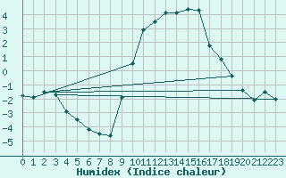 Courbe de l'humidex pour Altier (48)