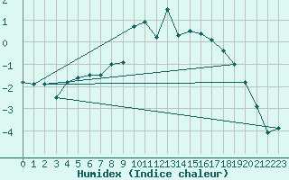 Courbe de l'humidex pour Hjartasen