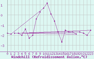 Courbe du refroidissement olien pour Ristna