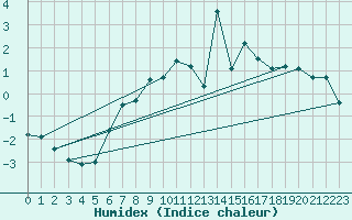 Courbe de l'humidex pour Kvitfjell