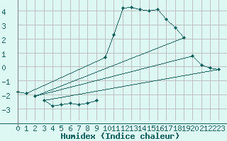 Courbe de l'humidex pour Grimentz (Sw)