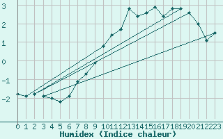 Courbe de l'humidex pour Rantasalmi Rukkasluoto