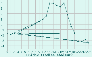 Courbe de l'humidex pour Toussus-le-Noble (78)