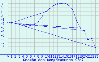 Courbe de tempratures pour Dagloesen