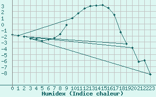 Courbe de l'humidex pour Dagloesen