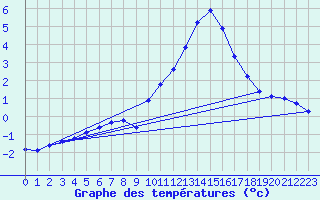 Courbe de tempratures pour Haegen (67)