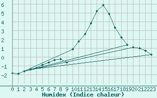 Courbe de l'humidex pour Haegen (67)