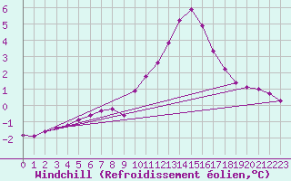 Courbe du refroidissement olien pour Haegen (67)