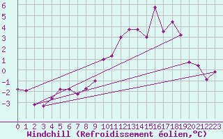 Courbe du refroidissement olien pour Belm
