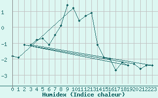 Courbe de l'humidex pour Villacher Alpe