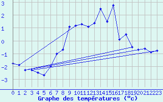 Courbe de tempratures pour Hoherodskopf-Vogelsberg