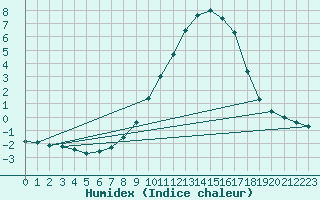 Courbe de l'humidex pour Tour-en-Sologne (41)