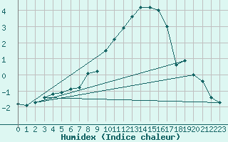 Courbe de l'humidex pour Einsiedeln