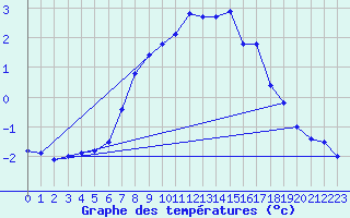 Courbe de tempratures pour Svratouch