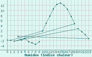 Courbe de l'humidex pour Montauban (82)