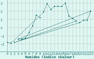 Courbe de l'humidex pour Saentis (Sw)