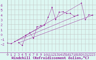 Courbe du refroidissement olien pour Saint-Auban (04)