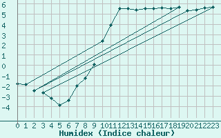 Courbe de l'humidex pour Strathallan