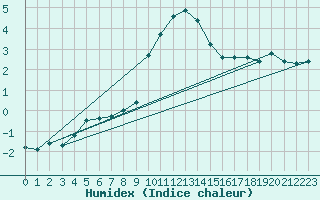 Courbe de l'humidex pour Kahler Asten