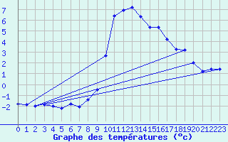 Courbe de tempratures pour Hohrod (68)