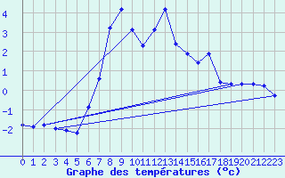 Courbe de tempratures pour Mallnitz Ii