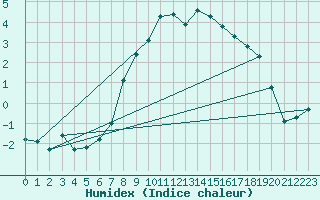 Courbe de l'humidex pour Loken I Volbu