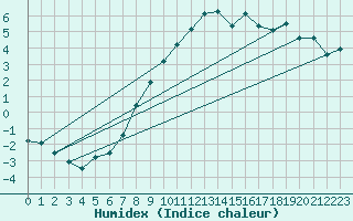 Courbe de l'humidex pour Grimsel Hospiz