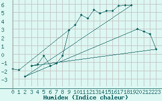 Courbe de l'humidex pour Simplon-Dorf