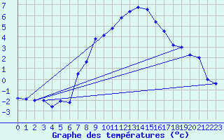 Courbe de tempratures pour Col Des Mosses