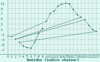 Courbe de l'humidex pour Bad Mitterndorf